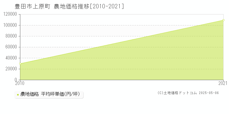 上原町(豊田市)の農地価格推移グラフ(坪単価)[2010-2021年]
