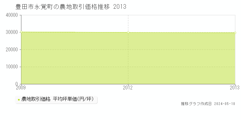 豊田市永覚町の農地価格推移グラフ 