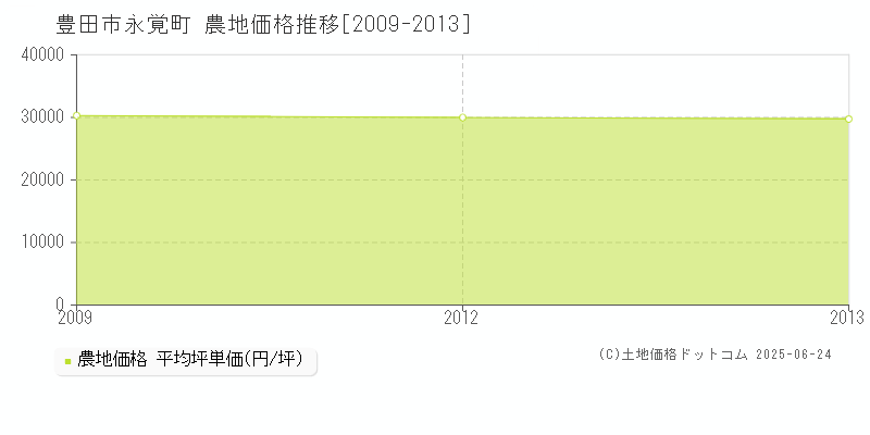 永覚町(豊田市)の農地価格推移グラフ(坪単価)[2009-2013年]