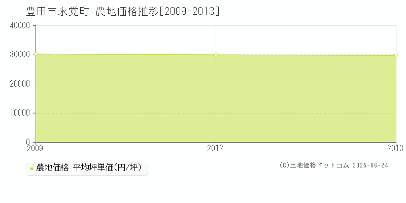 豊田市永覚町の農地価格推移グラフ 