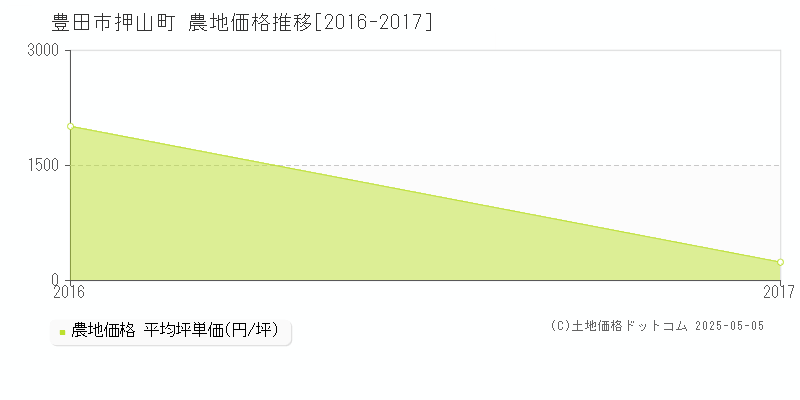 押山町(豊田市)の農地価格推移グラフ(坪単価)[2016-2017年]