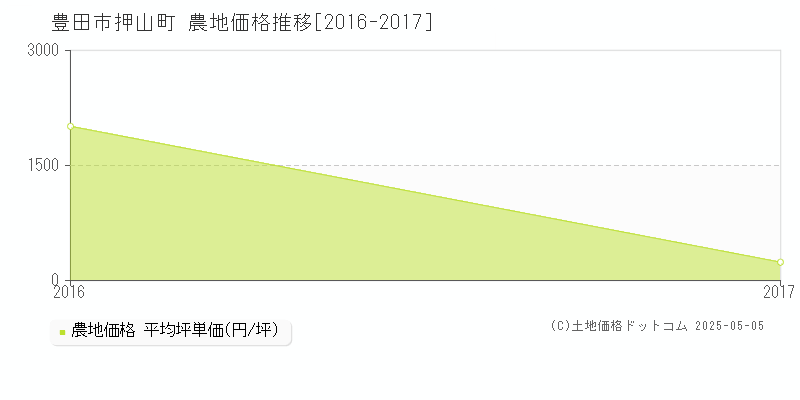 豊田市押山町の農地価格推移グラフ 