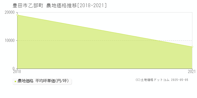 乙部町(豊田市)の農地価格推移グラフ(坪単価)[2018-2021年]