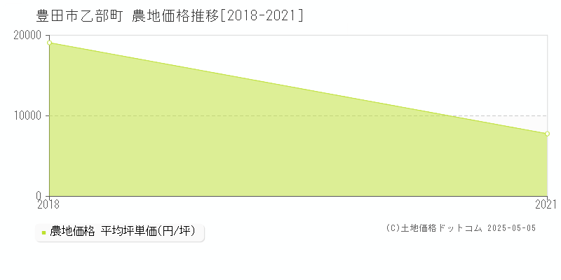 豊田市乙部町の農地価格推移グラフ 