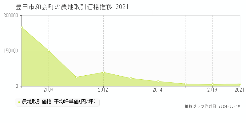 豊田市和会町の農地取引事例推移グラフ 