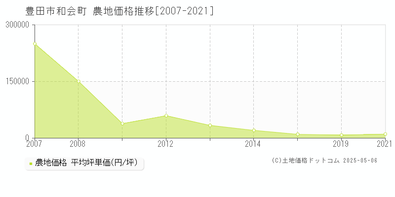 和会町(豊田市)の農地価格推移グラフ(坪単価)[2007-2021年]