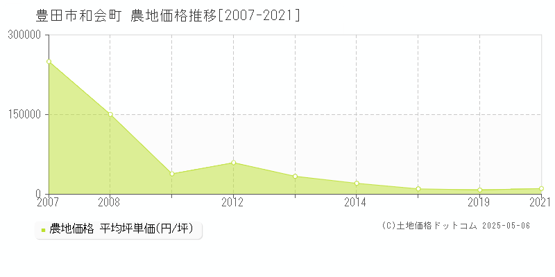 豊田市和会町の農地価格推移グラフ 