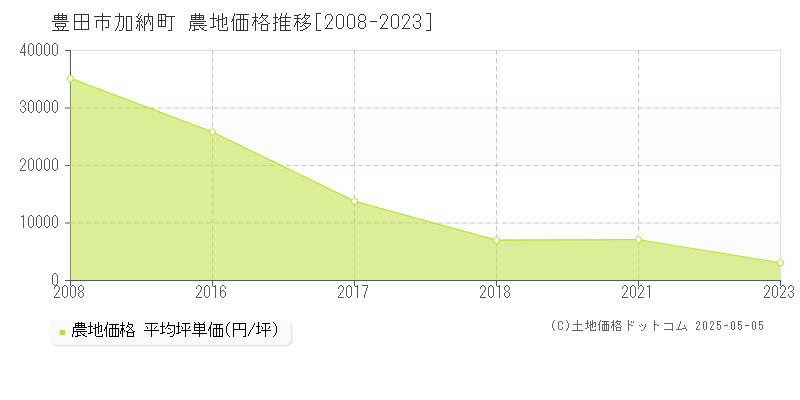 加納町(豊田市)の農地価格推移グラフ(坪単価)[2008-2023年]