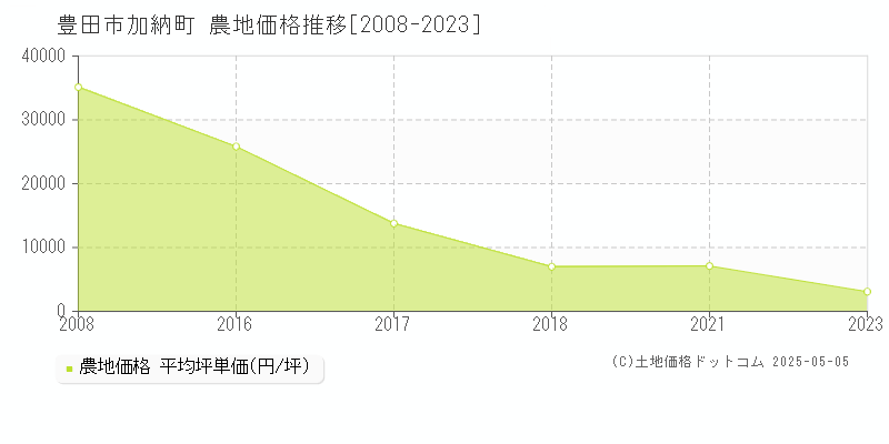 豊田市加納町の農地価格推移グラフ 