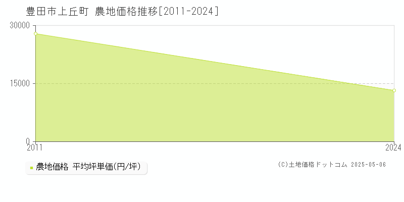 上丘町(豊田市)の農地価格推移グラフ(坪単価)[2011-2024年]
