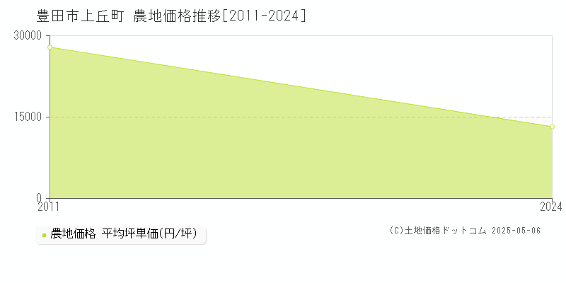 豊田市上丘町の農地価格推移グラフ 