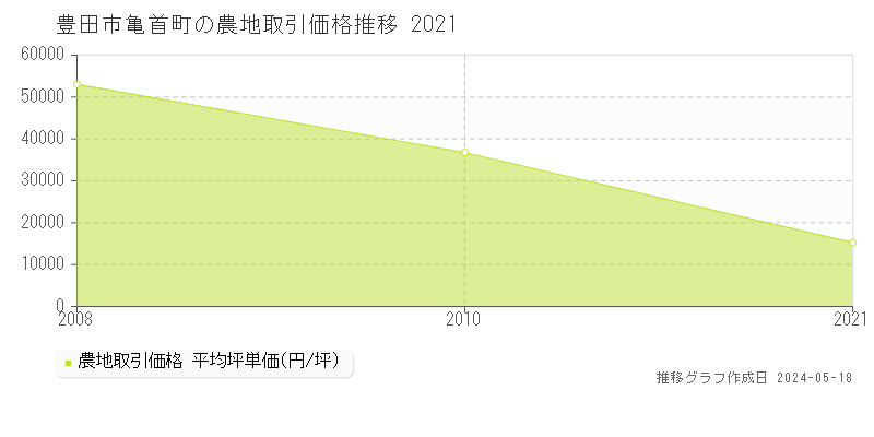 豊田市亀首町の農地価格推移グラフ 