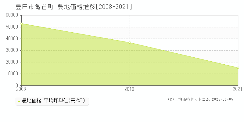 豊田市亀首町の農地価格推移グラフ 