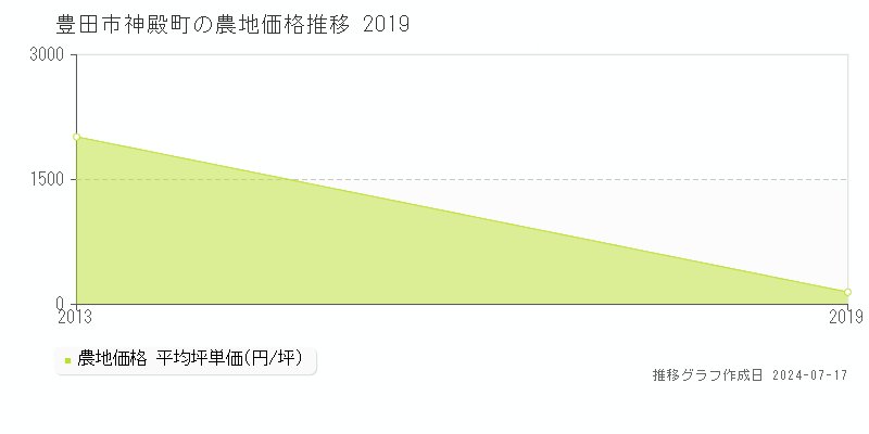 豊田市神殿町の農地取引事例推移グラフ 