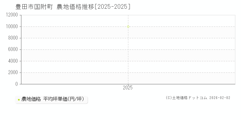 国附町(豊田市)の農地価格推移グラフ(坪単価)[2025-2025年]