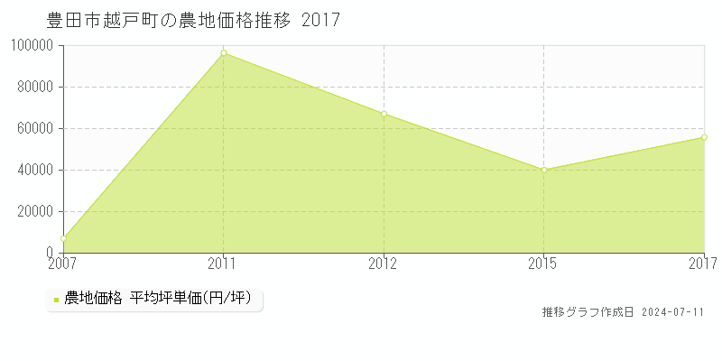 豊田市越戸町の農地価格推移グラフ 
