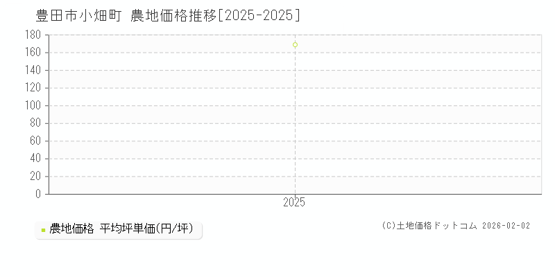 小畑町(豊田市)の農地価格推移グラフ(坪単価)[2025-2025年]