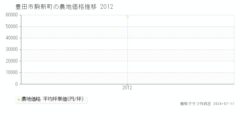 豊田市駒新町の農地価格推移グラフ 