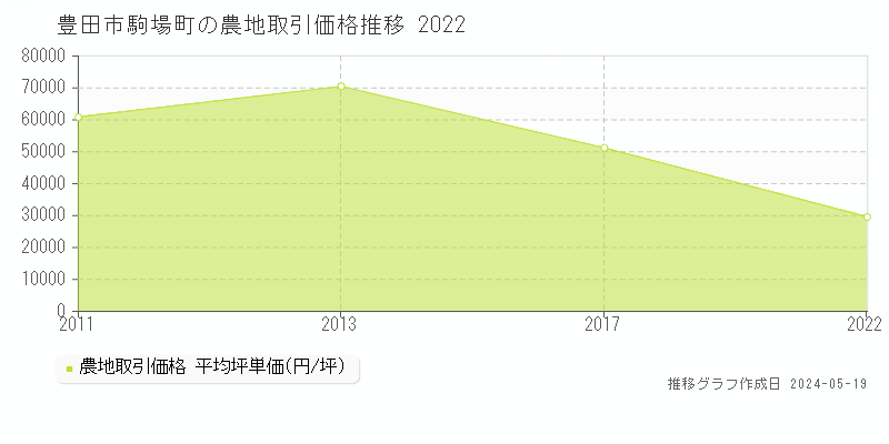 豊田市駒場町の農地取引事例推移グラフ 