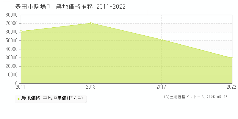 駒場町(豊田市)の農地価格推移グラフ(坪単価)[2011-2022年]