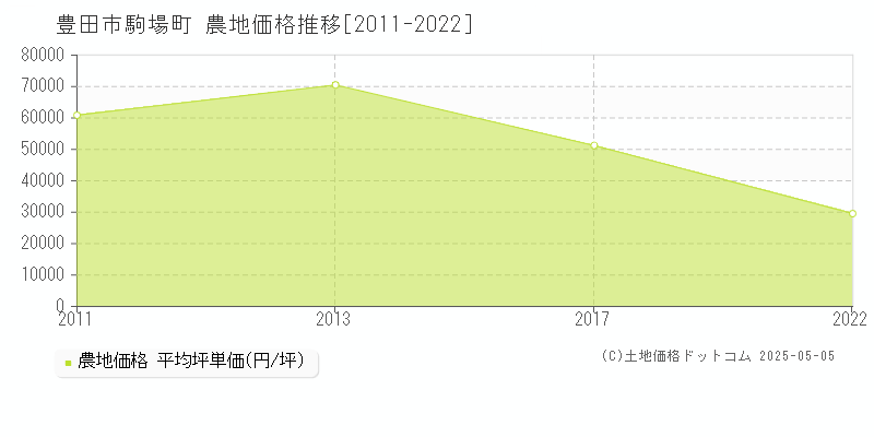 豊田市駒場町の農地価格推移グラフ 