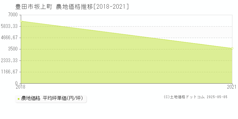 豊田市坂上町の農地価格推移グラフ 