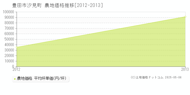 汐見町(豊田市)の農地価格推移グラフ(坪単価)[2012-2013年]