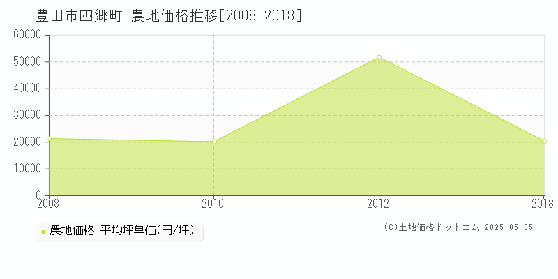 四郷町(豊田市)の農地価格推移グラフ(坪単価)[2008-2018年]