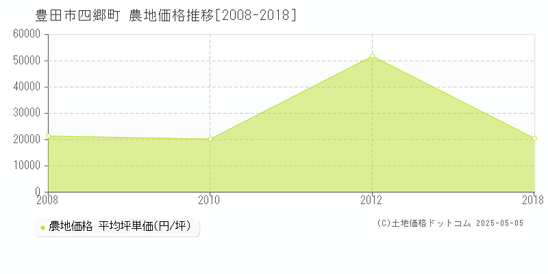 豊田市四郷町の農地価格推移グラフ 