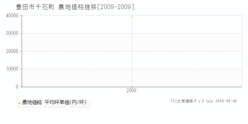 千石町(豊田市)の農地価格推移グラフ(坪単価)[2009-2009年]