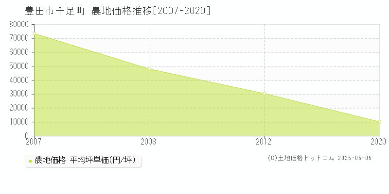 千足町(豊田市)の農地価格推移グラフ(坪単価)[2007-2020年]