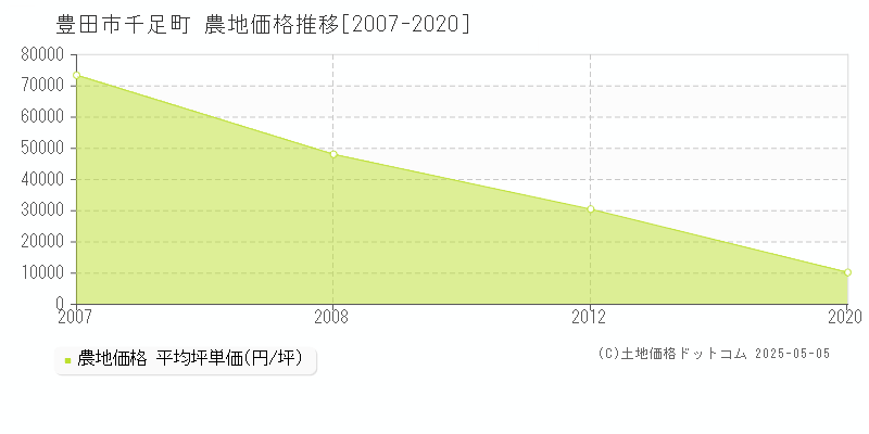 豊田市千足町の農地価格推移グラフ 