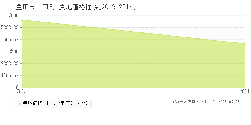 千田町(豊田市)の農地価格推移グラフ(坪単価)[2013-2014年]