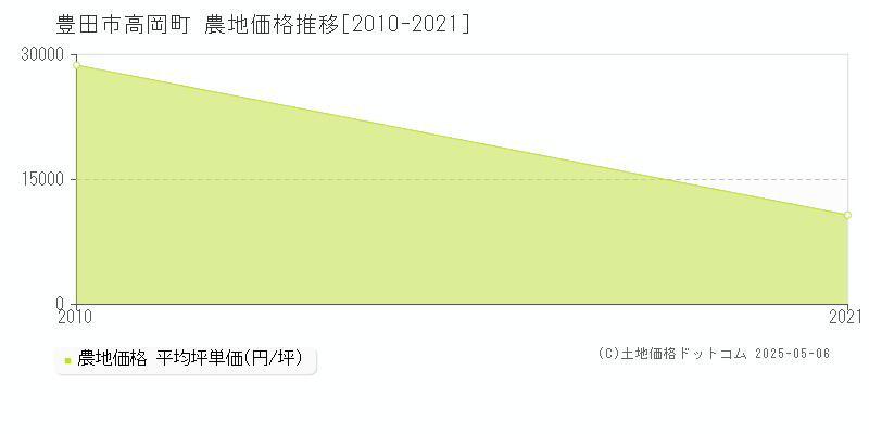 高岡町(豊田市)の農地価格推移グラフ(坪単価)[2010-2021年]