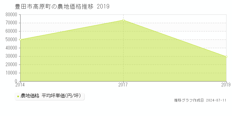 豊田市高原町の農地価格推移グラフ 