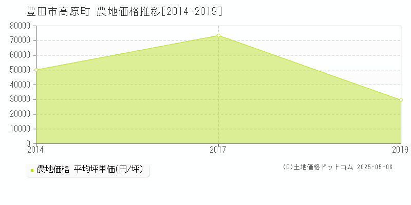 豊田市高原町の農地価格推移グラフ 