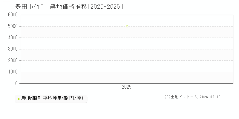 豊田市竹町の農地価格推移グラフ(坪単価)[2025-2025年]