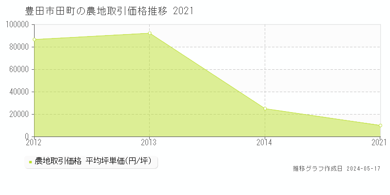 豊田市田町の農地取引事例推移グラフ 