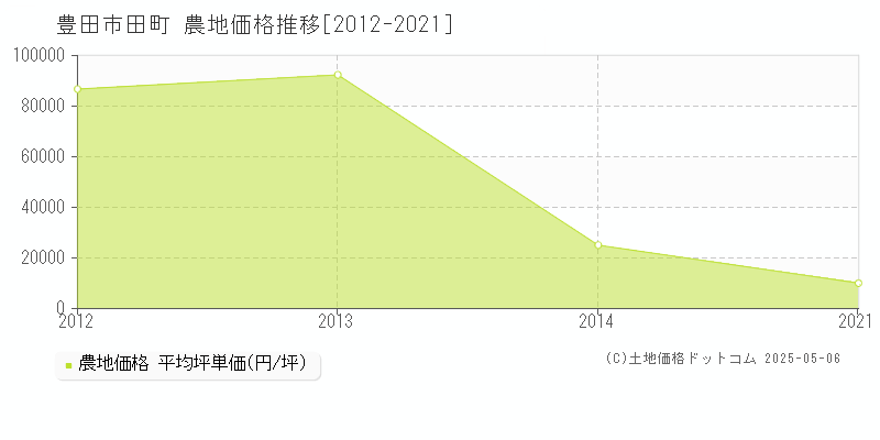 田町(豊田市)の農地価格推移グラフ(坪単価)[2012-2021年]
