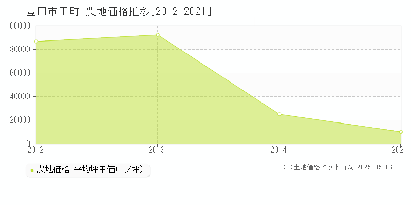 豊田市田町の農地価格推移グラフ 