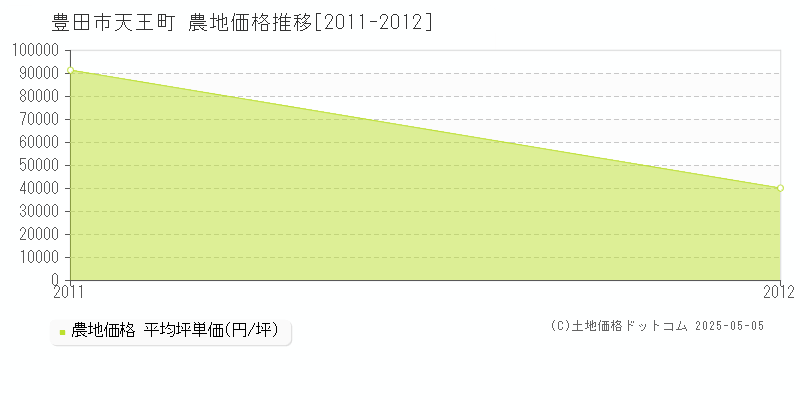 天王町(豊田市)の農地価格推移グラフ(坪単価)[2011-2012年]