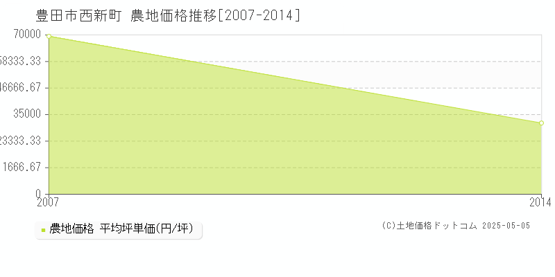 西新町(豊田市)の農地価格推移グラフ(坪単価)[2007-2014年]