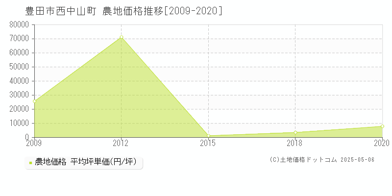 西中山町(豊田市)の農地価格推移グラフ(坪単価)[2009-2020年]