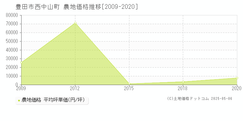 豊田市西中山町の農地取引事例推移グラフ 