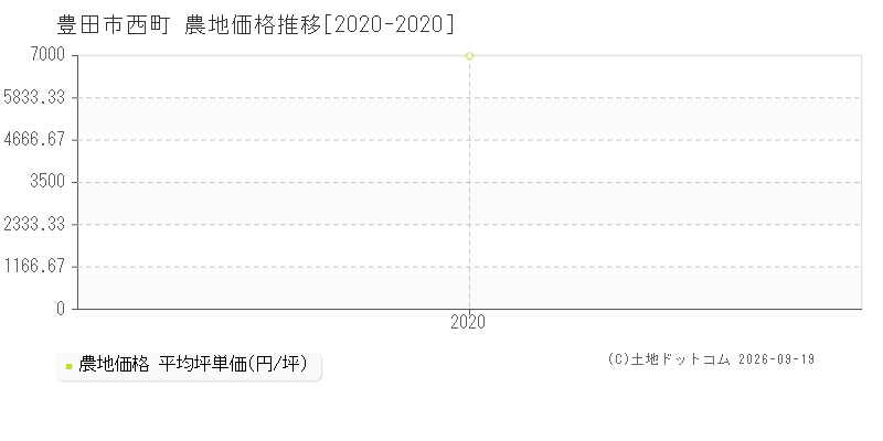 豊田市西町の農地価格推移グラフ(坪単価)[2020-2020年]