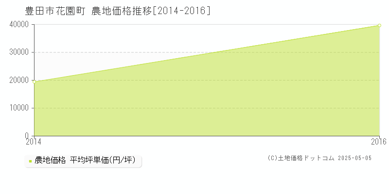 花園町(豊田市)の農地価格推移グラフ(坪単価)[2014-2016年]