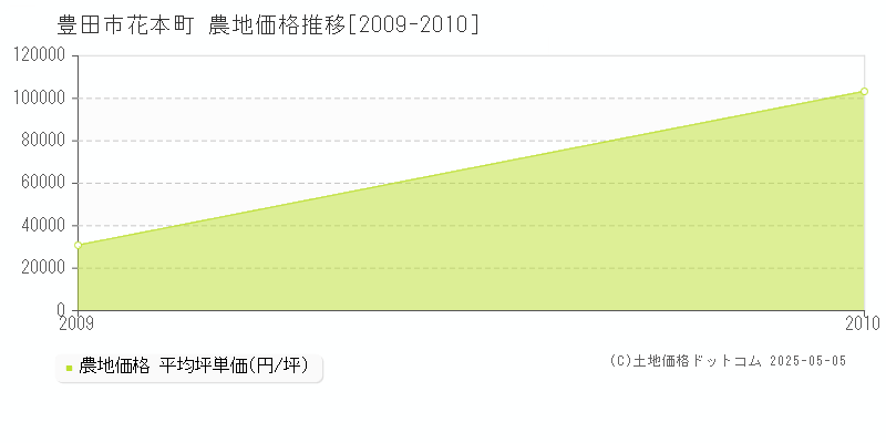 花本町(豊田市)の農地価格推移グラフ(坪単価)[2009-2010年]