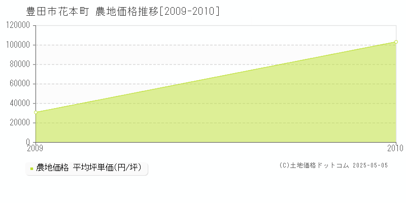 豊田市花本町の農地価格推移グラフ 