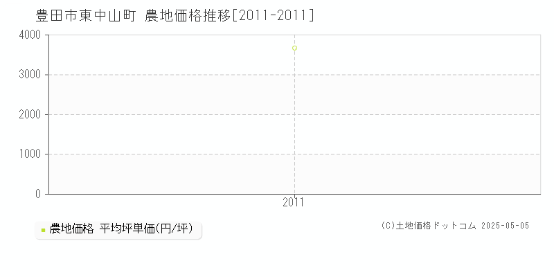 東中山町(豊田市)の農地価格推移グラフ(坪単価)[2011-2011年]