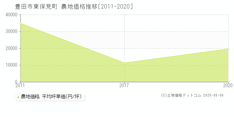東保見町(豊田市)の農地価格推移グラフ(坪単価)[2011-2020年]